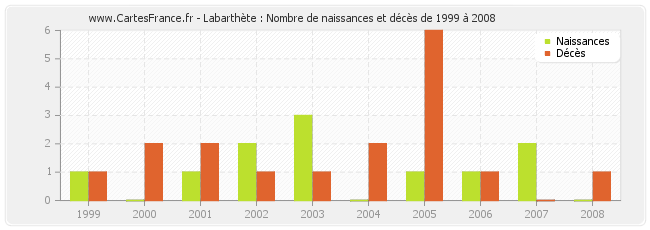 Labarthète : Nombre de naissances et décès de 1999 à 2008