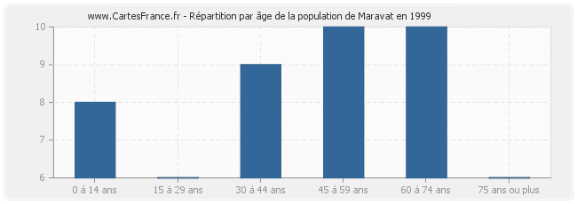 Répartition par âge de la population de Maravat en 1999