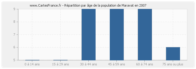 Répartition par âge de la population de Maravat en 2007