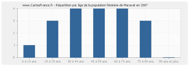 Répartition par âge de la population féminine de Maravat en 2007