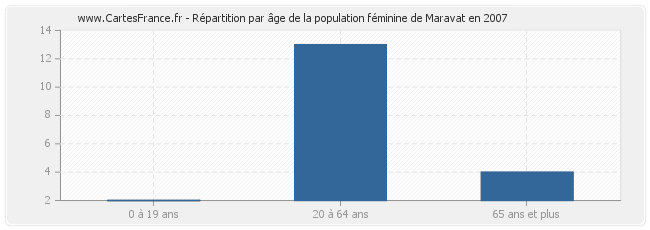 Répartition par âge de la population féminine de Maravat en 2007