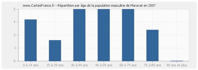 Répartition par âge de la population masculine de Maravat en 2007