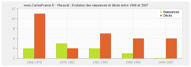 Maravat : Evolution des naissances et décès entre 1968 et 2007