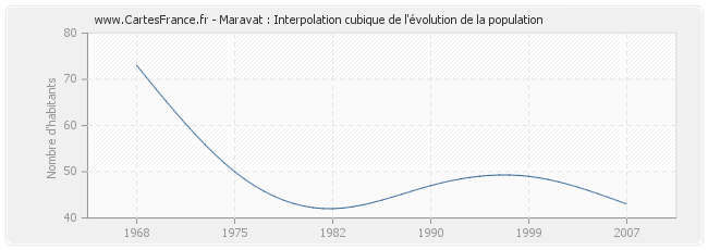 Maravat : Interpolation cubique de l'évolution de la population