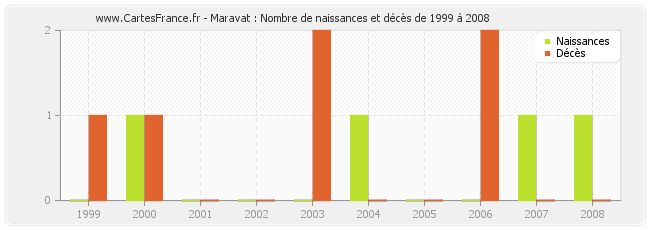 Maravat : Nombre de naissances et décès de 1999 à 2008