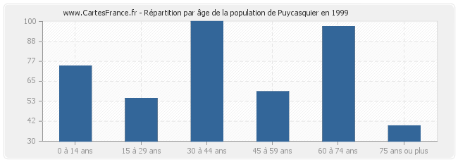 Répartition par âge de la population de Puycasquier en 1999