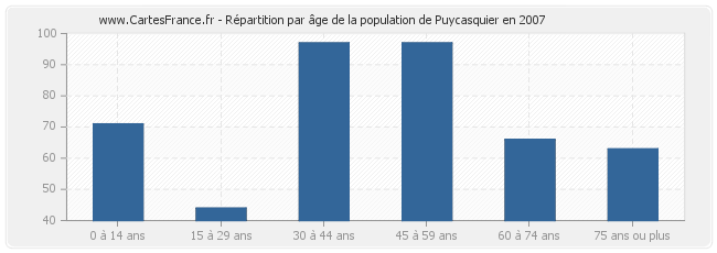 Répartition par âge de la population de Puycasquier en 2007