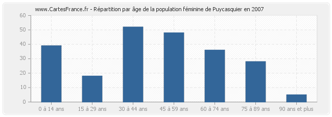 Répartition par âge de la population féminine de Puycasquier en 2007