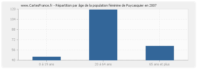 Répartition par âge de la population féminine de Puycasquier en 2007