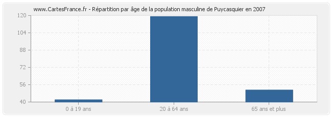 Répartition par âge de la population masculine de Puycasquier en 2007