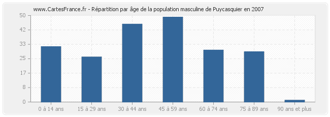 Répartition par âge de la population masculine de Puycasquier en 2007