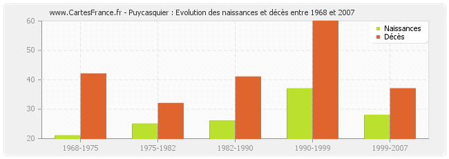 Puycasquier : Evolution des naissances et décès entre 1968 et 2007