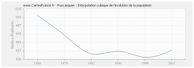 Puycasquier : Interpolation cubique de l'évolution de la population