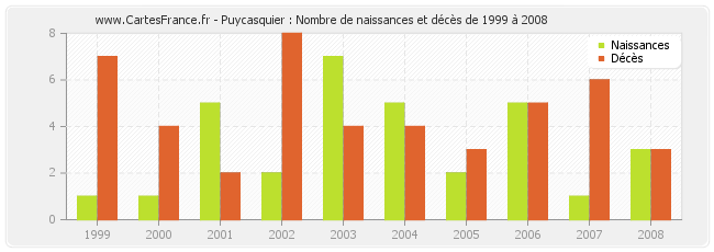 Puycasquier : Nombre de naissances et décès de 1999 à 2008