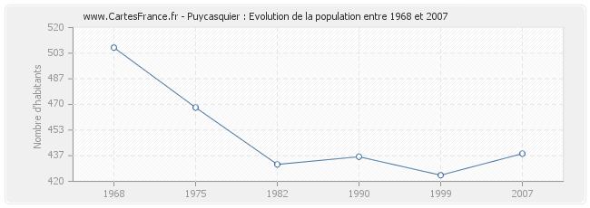 Population Puycasquier