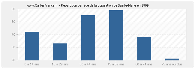 Répartition par âge de la population de Sainte-Marie en 1999