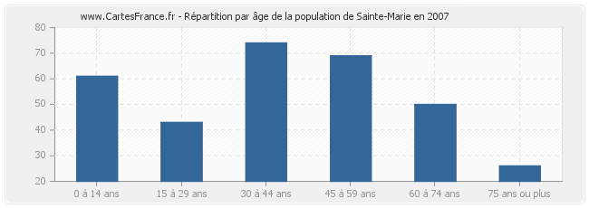 Répartition par âge de la population de Sainte-Marie en 2007