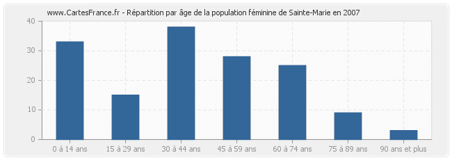 Répartition par âge de la population féminine de Sainte-Marie en 2007