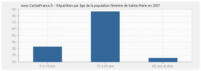 Répartition par âge de la population féminine de Sainte-Marie en 2007