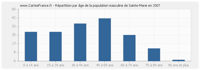 Répartition par âge de la population masculine de Sainte-Marie en 2007