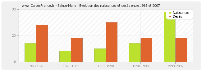 Sainte-Marie : Evolution des naissances et décès entre 1968 et 2007