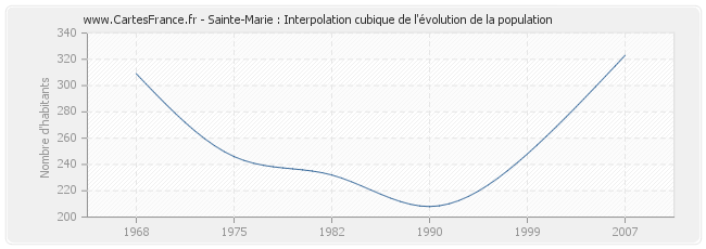 Sainte-Marie : Interpolation cubique de l'évolution de la population