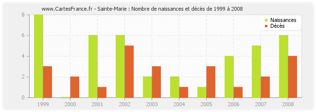 Sainte-Marie : Nombre de naissances et décès de 1999 à 2008