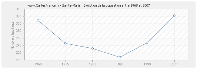 Population Sainte-Marie