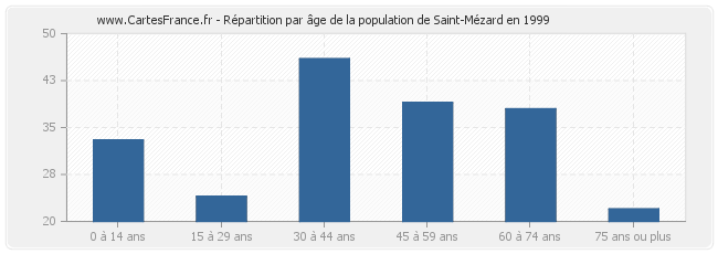 Répartition par âge de la population de Saint-Mézard en 1999