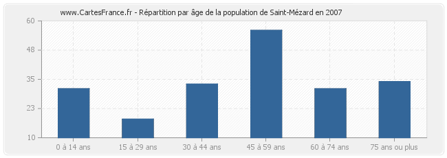 Répartition par âge de la population de Saint-Mézard en 2007