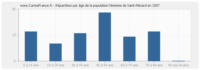 Répartition par âge de la population féminine de Saint-Mézard en 2007