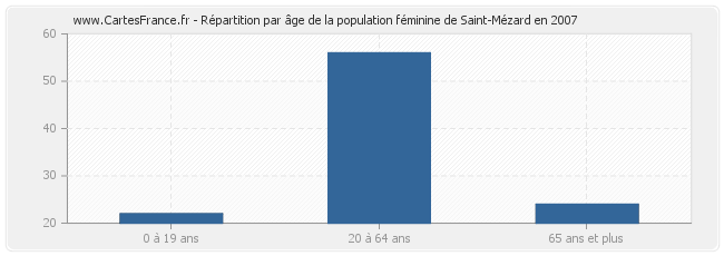 Répartition par âge de la population féminine de Saint-Mézard en 2007