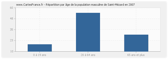 Répartition par âge de la population masculine de Saint-Mézard en 2007