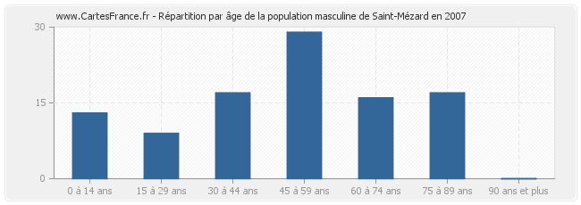 Répartition par âge de la population masculine de Saint-Mézard en 2007