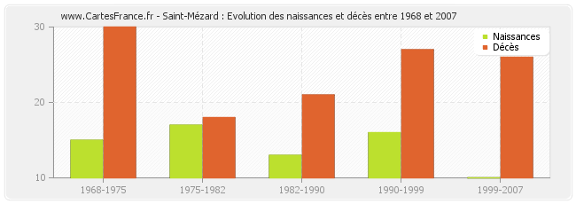 Saint-Mézard : Evolution des naissances et décès entre 1968 et 2007