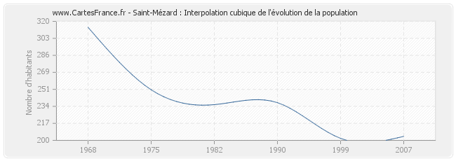 Saint-Mézard : Interpolation cubique de l'évolution de la population