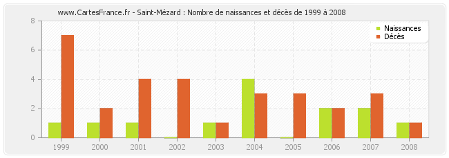 Saint-Mézard : Nombre de naissances et décès de 1999 à 2008