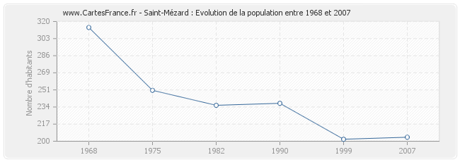 Population Saint-Mézard