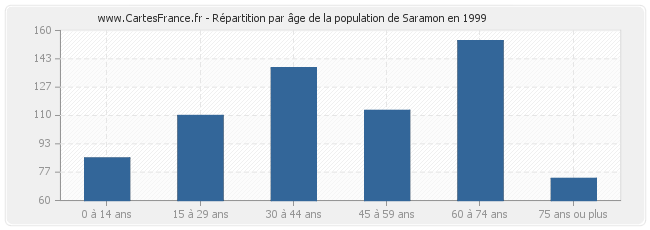 Répartition par âge de la population de Saramon en 1999