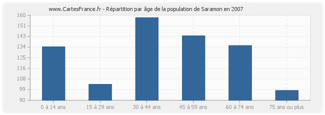 Répartition par âge de la population de Saramon en 2007