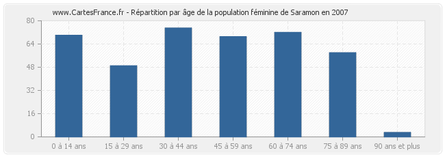 Répartition par âge de la population féminine de Saramon en 2007