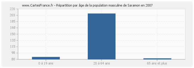 Répartition par âge de la population masculine de Saramon en 2007