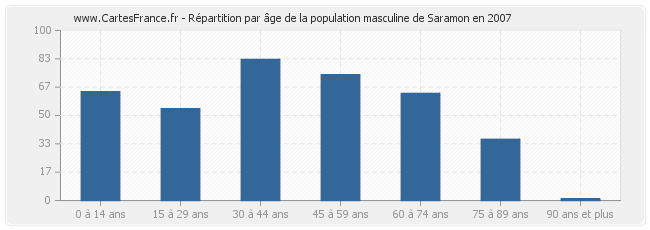 Répartition par âge de la population masculine de Saramon en 2007