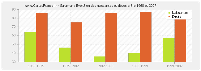 Saramon : Evolution des naissances et décès entre 1968 et 2007