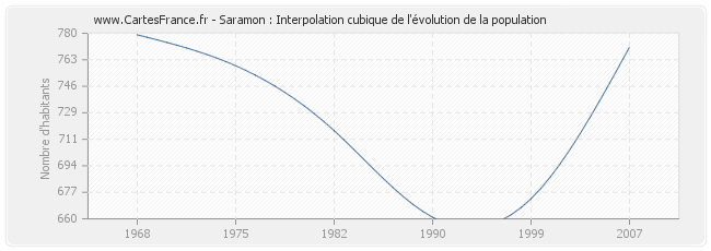 Saramon : Interpolation cubique de l'évolution de la population