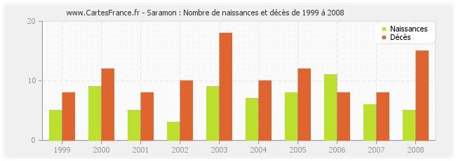 Saramon : Nombre de naissances et décès de 1999 à 2008