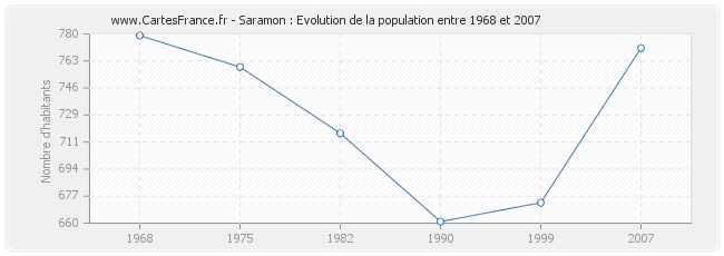 Population Saramon