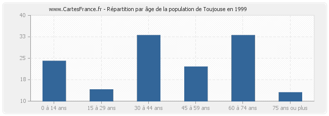 Répartition par âge de la population de Toujouse en 1999