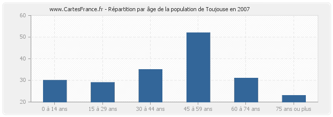 Répartition par âge de la population de Toujouse en 2007