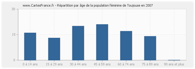 Répartition par âge de la population féminine de Toujouse en 2007